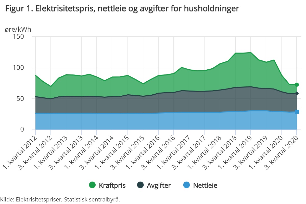 Elektrisitetspris, nettleie og avgifter for husholdninger